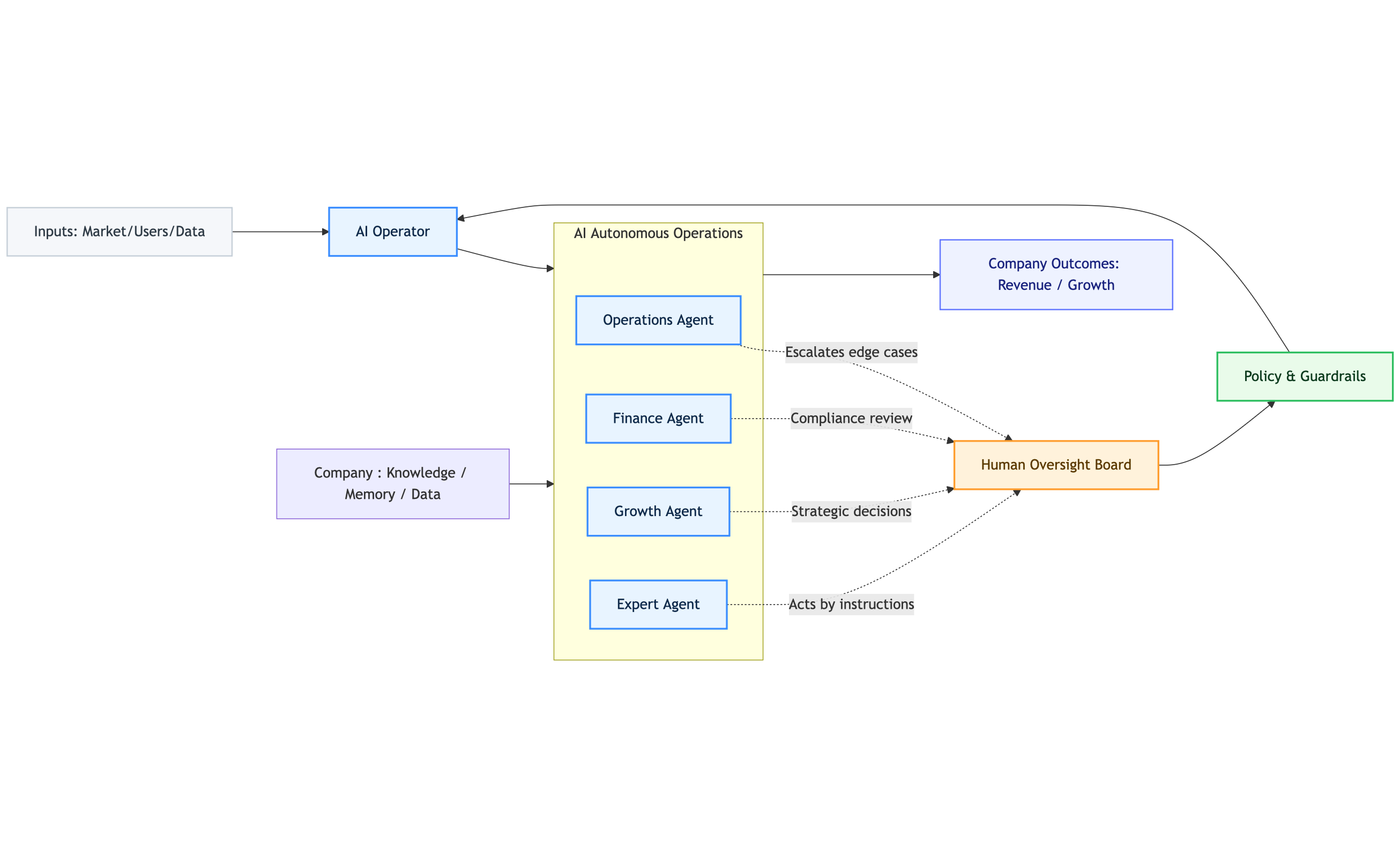 Architecture of an autonomous organization with AI agents and human oversight